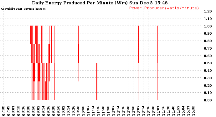 Solar PV/Inverter Performance Daily Energy Production Per Minute