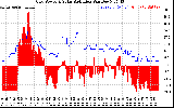 Solar PV/Inverter Performance Grid Power & Solar Radiation