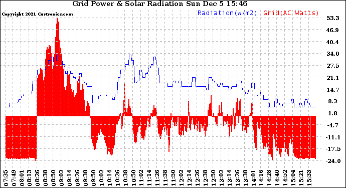 Solar PV/Inverter Performance Grid Power & Solar Radiation