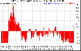 Solar PV/Inverter Performance Inverter Power Output