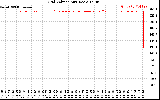 Solar PV/Inverter Performance Grid Voltage