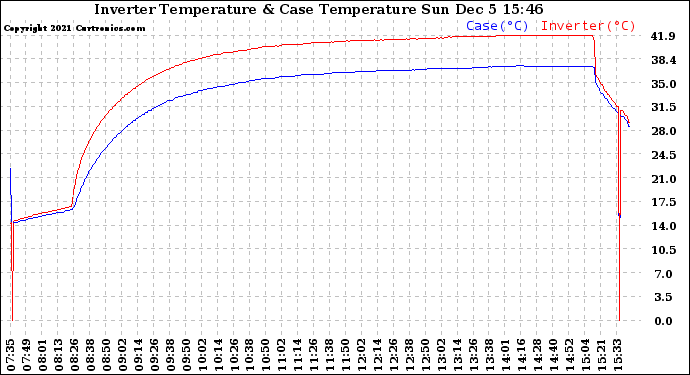 Solar PV/Inverter Performance Inverter Operating Temperature