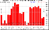 Solar PV/Inverter Performance Monthly Solar Energy Production Average Per Day (KWh)