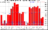 Solar PV/Inverter Performance Monthly Solar Energy Production Running Average