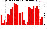 Solar PV/Inverter Performance Monthly Solar Energy Value Average Per Day ($)