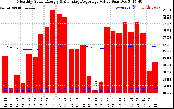 Solar PV/Inverter Performance Monthly Solar Energy Production Value Running Average