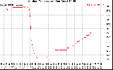 Solar PV/Inverter Performance Outdoor Temperature