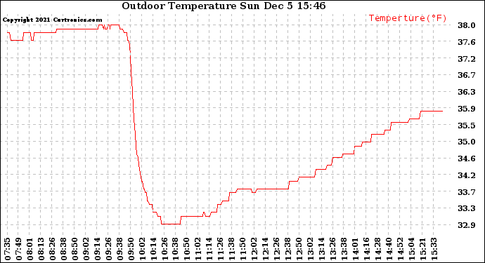 Solar PV/Inverter Performance Outdoor Temperature