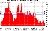 Solar PV/Inverter Performance Solar Radiation & Day Average per Minute