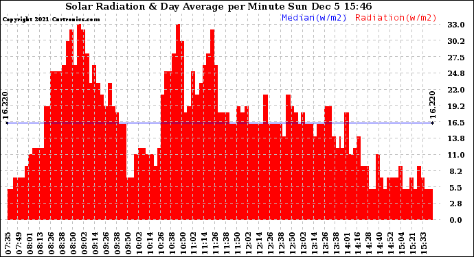 Solar PV/Inverter Performance Solar Radiation & Day Average per Minute