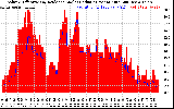 Solar PV/Inverter Performance Solar Radiation & Effective Solar Radiation per Minute