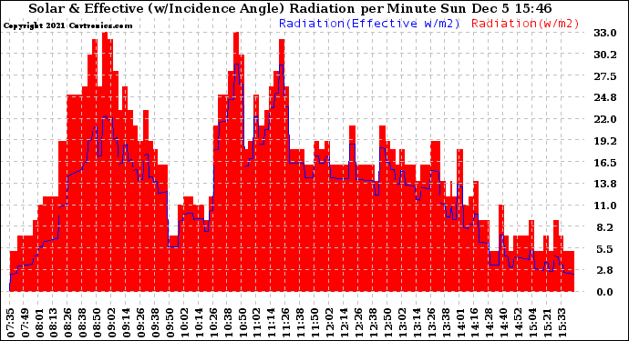 Solar PV/Inverter Performance Solar Radiation & Effective Solar Radiation per Minute