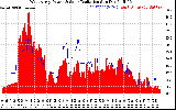 Solar PV/Inverter Performance West Array Power Output & Solar Radiation