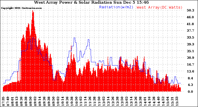 Solar PV/Inverter Performance West Array Power Output & Solar Radiation