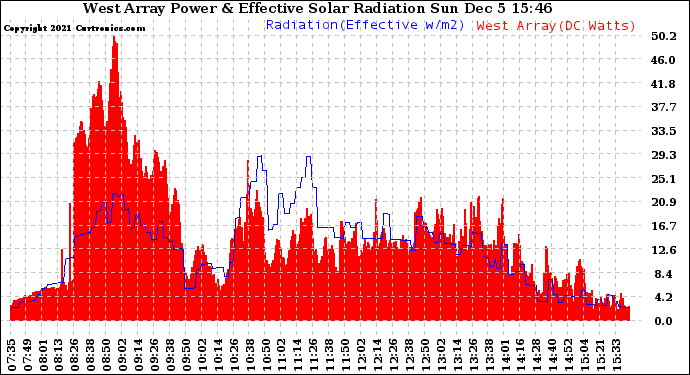 Solar PV/Inverter Performance West Array Power Output & Effective Solar Radiation