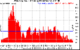 Solar PV/Inverter Performance West Array Actual & Average Power Output