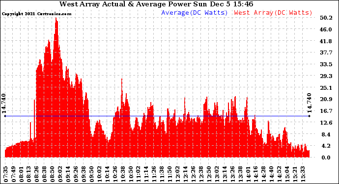 Solar PV/Inverter Performance West Array Actual & Average Power Output