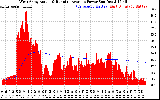 Solar PV/Inverter Performance West Array Actual & Running Average Power Output