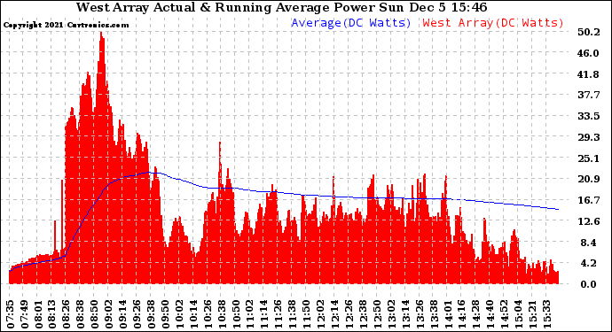 Solar PV/Inverter Performance West Array Actual & Running Average Power Output