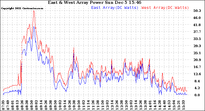 Solar PV/Inverter Performance Photovoltaic Panel Power Output