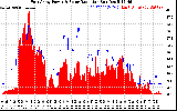 Solar PV/Inverter Performance East Array Power Output & Solar Radiation