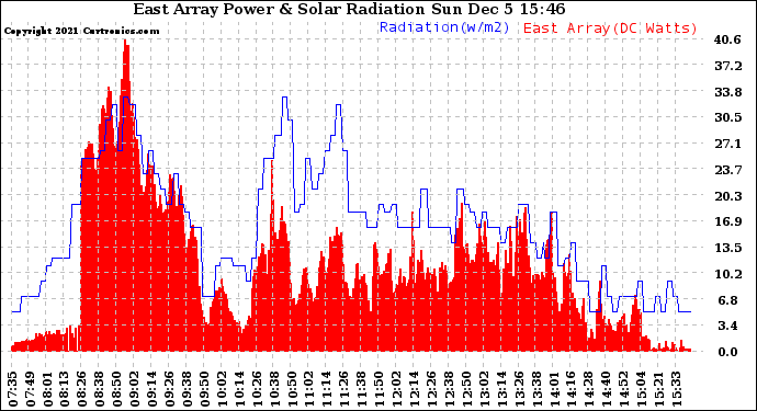 Solar PV/Inverter Performance East Array Power Output & Solar Radiation