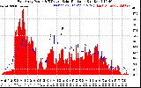 Solar PV/Inverter Performance East Array Power Output & Effective Solar Radiation