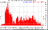 Solar PV/Inverter Performance East Array Actual & Average Power Output