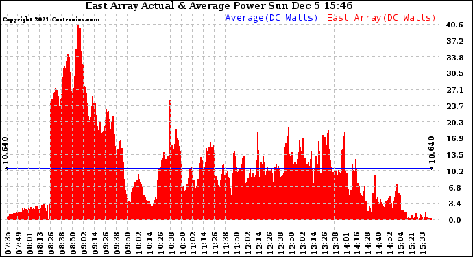 Solar PV/Inverter Performance East Array Actual & Average Power Output