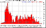 Solar PV/Inverter Performance East Array Actual & Running Average Power Output