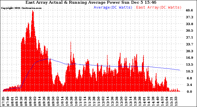 Solar PV/Inverter Performance East Array Actual & Running Average Power Output