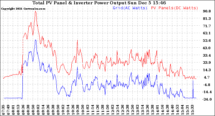 Solar PV/Inverter Performance PV Panel Power Output & Inverter Power Output