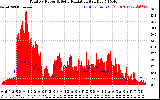 Solar PV/Inverter Performance Total PV Panel Power Output & Solar Radiation