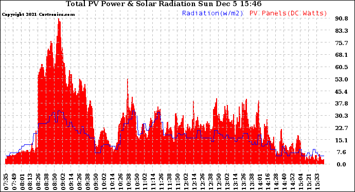 Solar PV/Inverter Performance Total PV Panel Power Output & Solar Radiation