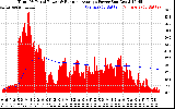 Solar PV/Inverter Performance Total PV Panel & Running Average Power Output