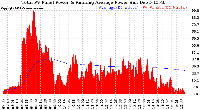 Solar PV/Inverter Performance Total PV Panel & Running Average Power Output