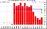 Solar PV/Inverter Performance Yearly Solar Energy Production Value