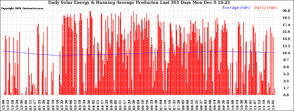 Solar PV/Inverter Performance Daily Solar Energy Production Running Average Last 365 Days