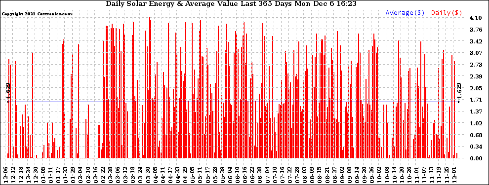 Solar PV/Inverter Performance Daily Solar Energy Production Value Last 365 Days