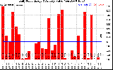 Solar PV/Inverter Performance Daily Solar Energy Production Value