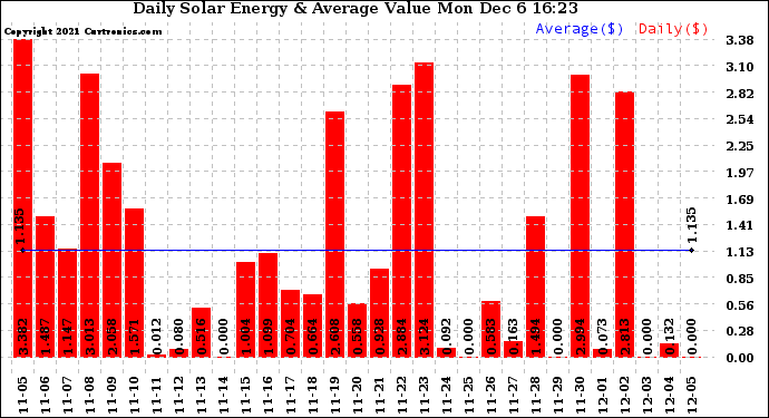 Solar PV/Inverter Performance Daily Solar Energy Production Value