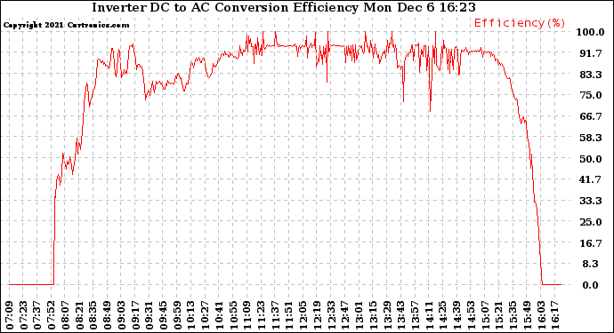 Solar PV/Inverter Performance Inverter DC to AC Conversion Efficiency