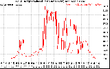 Solar PV/Inverter Performance Daily Energy Production Per Minute