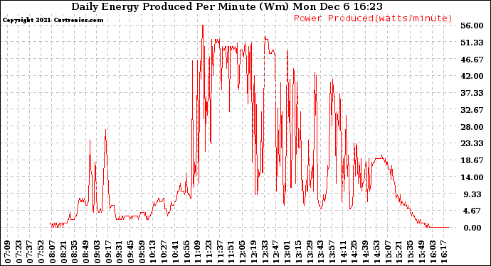 Solar PV/Inverter Performance Daily Energy Production Per Minute