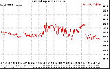 Solar PV/Inverter Performance Grid Voltage