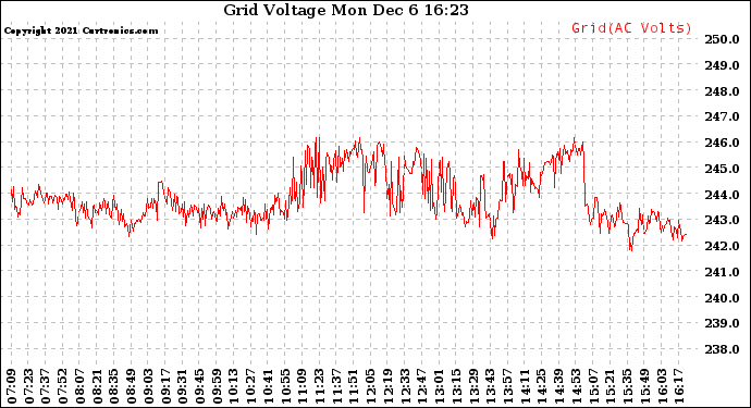 Solar PV/Inverter Performance Grid Voltage