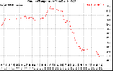 Solar PV/Inverter Performance Outdoor Temperature