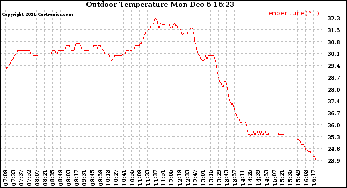 Solar PV/Inverter Performance Outdoor Temperature