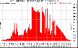 Solar PV/Inverter Performance Solar Radiation & Day Average per Minute