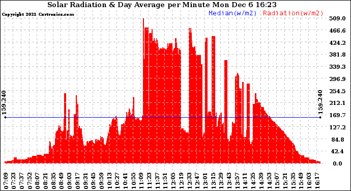 Solar PV/Inverter Performance Solar Radiation & Day Average per Minute